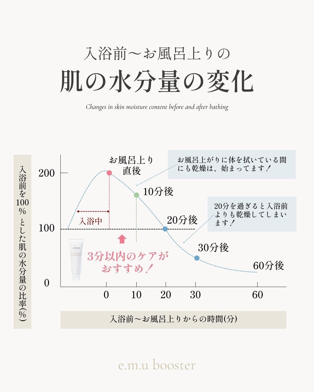 洗顔後・入浴後の水分量💧